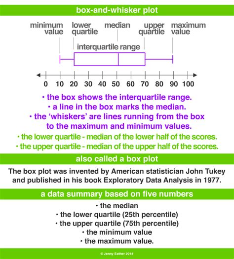 how do you describe the distribution of a box plot|box and whisker chart type.